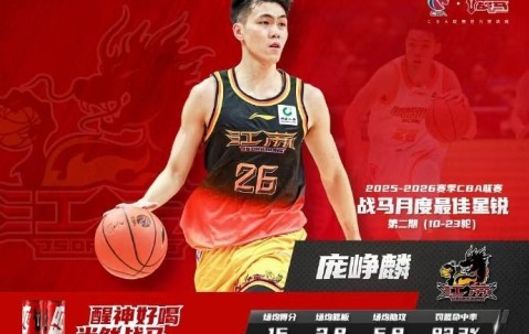 四次单场得分20+，庞峥麟蝉联CBA月度最佳星锐球员